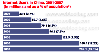 china internet users chart